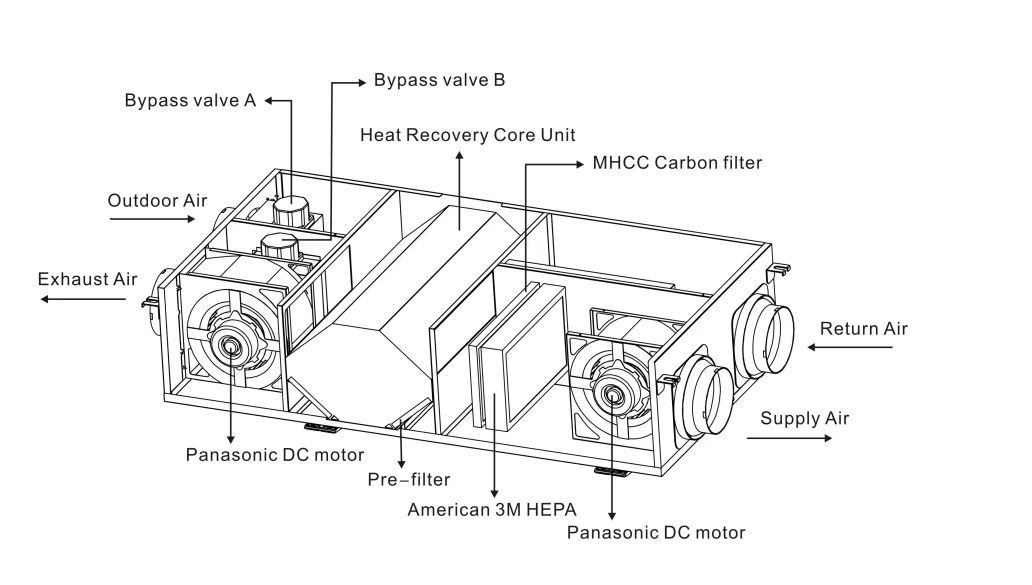 350M3/H Filterkomponenten Anfangswirkung, MCHH Aktivkohle, 4M Effizient, Luftreinigungssystem